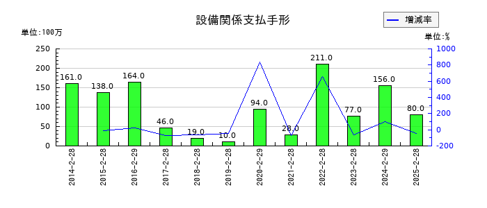 井筒屋の設備関係支払手形の推移
