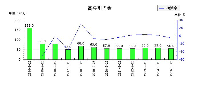 井筒屋の賞与引当金の推移