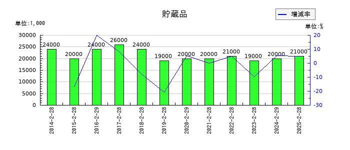 井筒屋の貯蔵品の推移