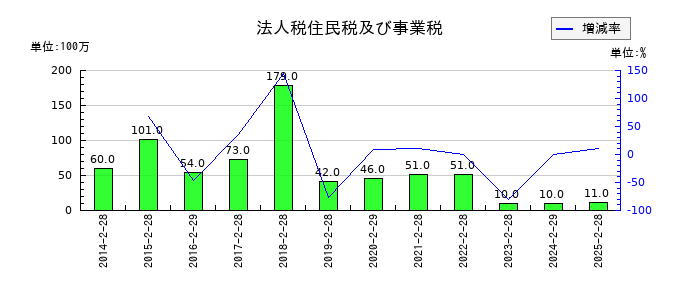 井筒屋の法人税住民税及び事業税の推移
