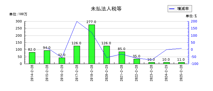 井筒屋の未払法人税等の推移