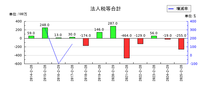 井筒屋の法人税等合計の推移