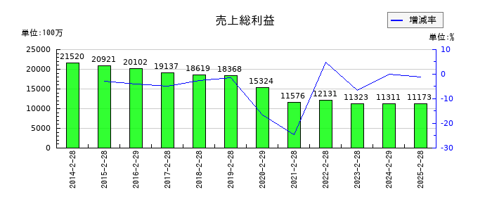 井筒屋の売上総利益の推移