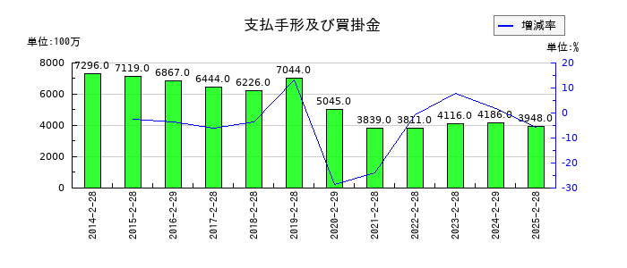 井筒屋の支払手形及び買掛金の推移