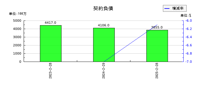 井筒屋の契約負債の推移