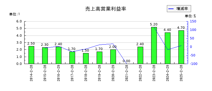 井筒屋の売上高営業利益率の推移