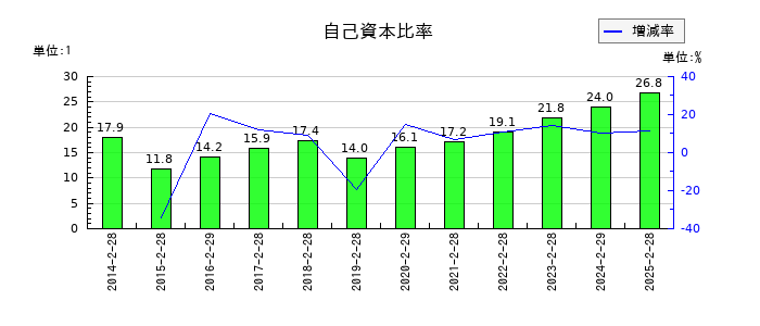 井筒屋の自己資本比率の推移