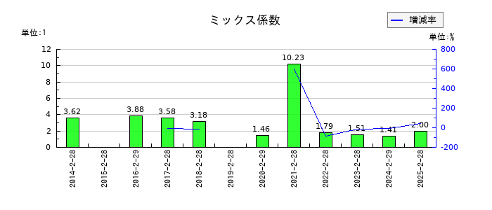 井筒屋のミックス係数の推移