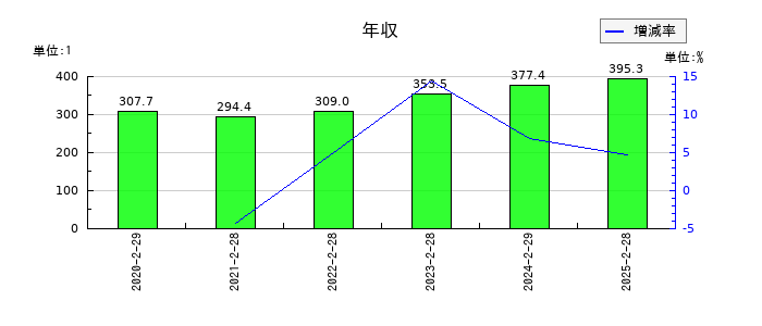 井筒屋の年収の推移
