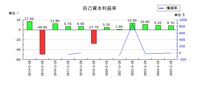井筒屋の自己資本利益率の推移