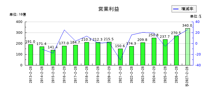 イオンの通期の営業利益推移