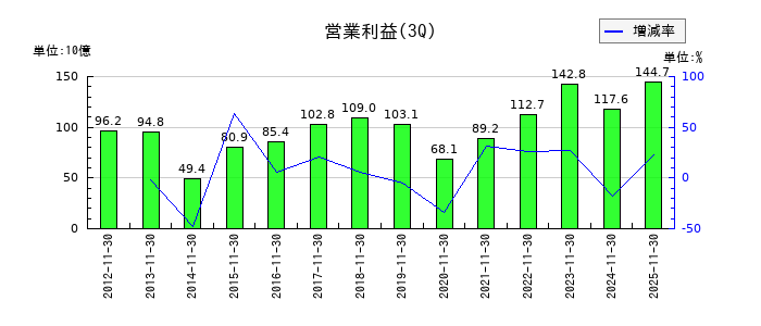 イオンの第3四半期の営業利益推移