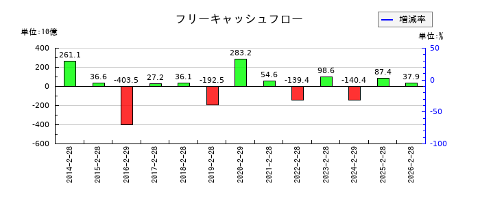 イオンのフリーキャッシュフロー推移
