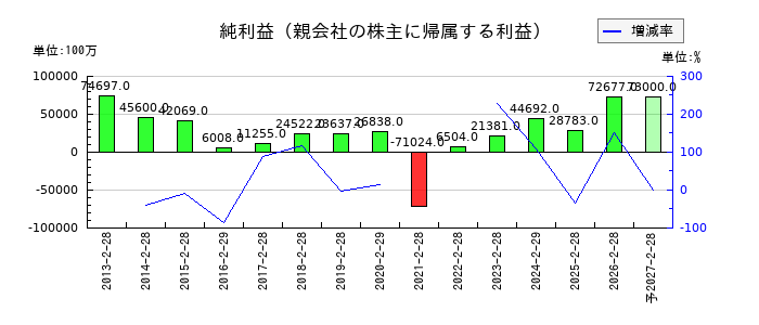 イオンの通期の純利益推移