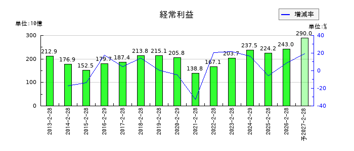 イオンの通期の経常利益推移