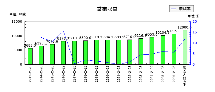 イオンの通期の売上高推移