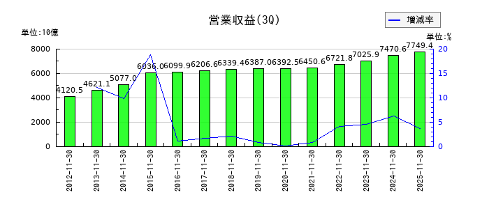 イオンの第3四半期の売上高推移