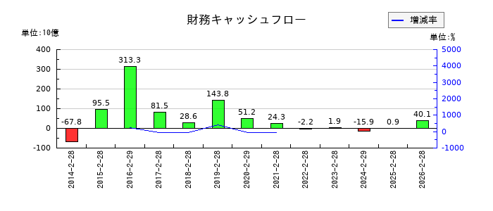 イオンの財務キャッシュフロー推移