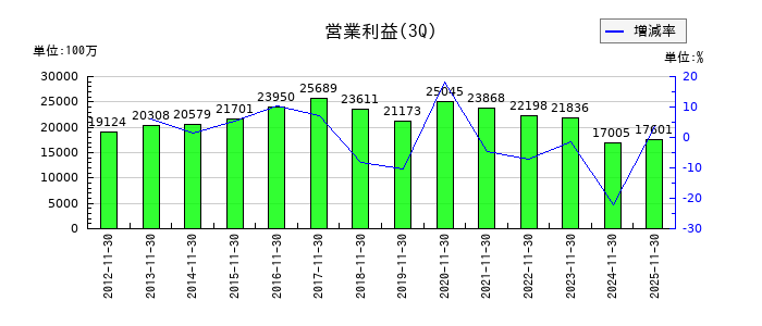 イズミの第3四半期の営業利益推移