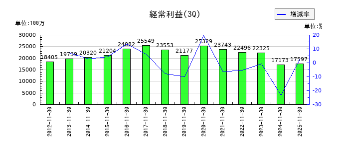 イズミの第3四半期の経常利益推移