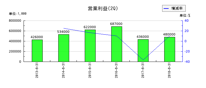 東武ストアの第2四半期の営業利益推移