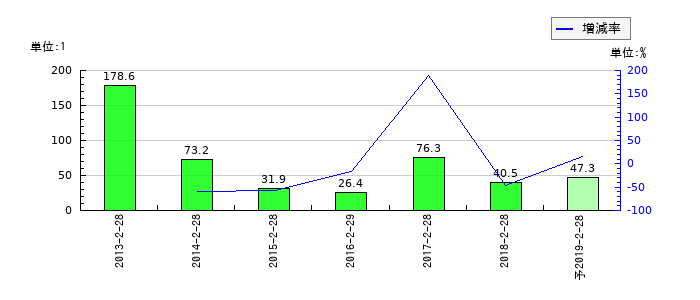 東武ストアのEPS(一株当たりの利益)推移