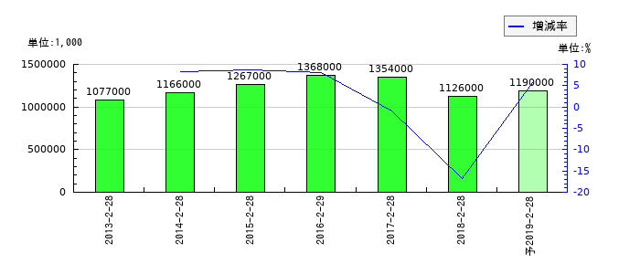 東武ストアの通期の経常利益推移