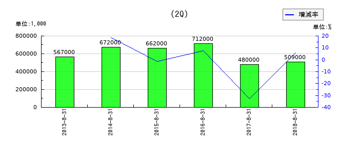 東武ストアの第2四半期の経常利益推移