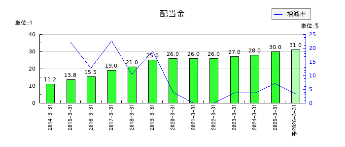 フォーバルの年間配当金推移
