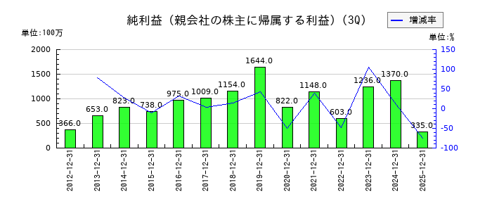 フォーバルの第3四半期の純利益推移