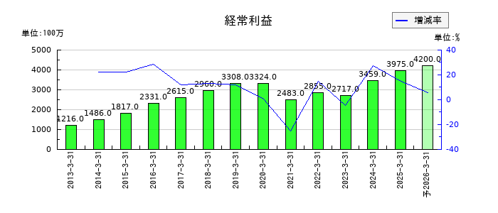 フォーバルの通期の経常利益推移
