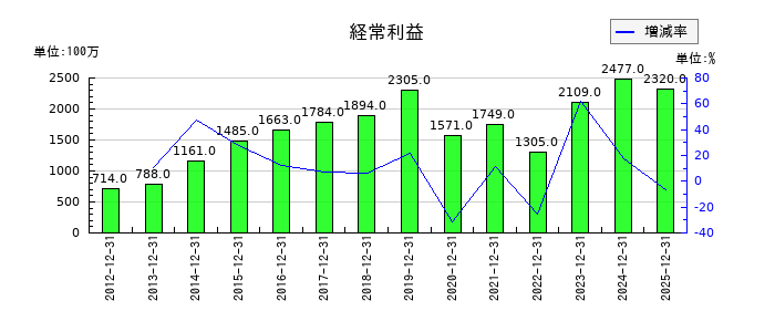 フォーバルの第3四半期の経常利益推移