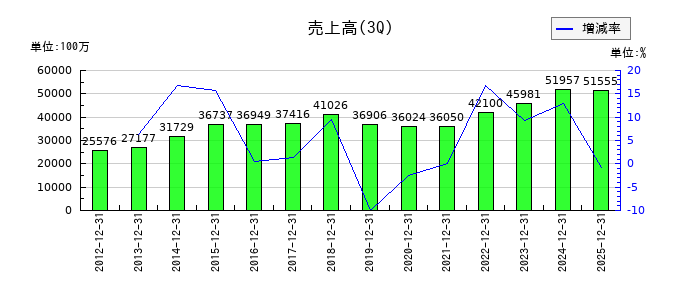 フォーバルの第3四半期の売上高推移