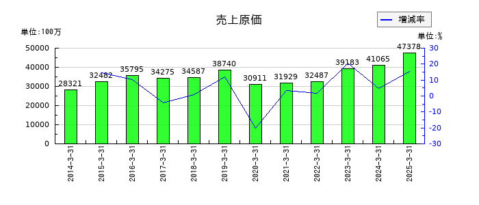 フォーバルの売上原価の推移