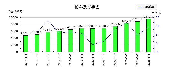 フォーバルの給料及び手当の推移