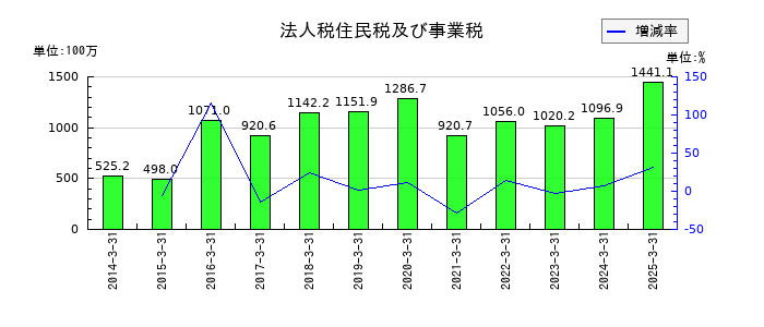 フォーバルの法人税住民税及び事業税の推移