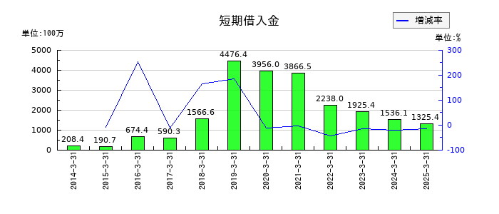 フォーバルの短期借入金の推移