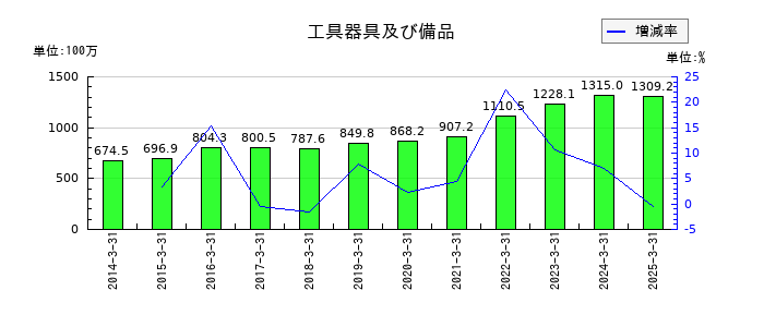 フォーバルの工具器具及び備品の推移