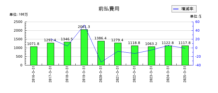 フォーバルの前払費用の推移
