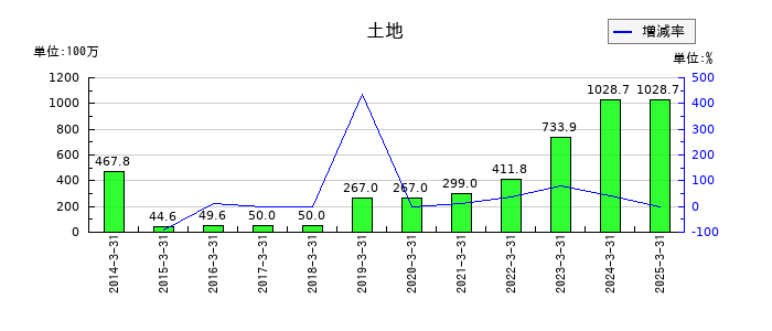 フォーバルの土地の推移