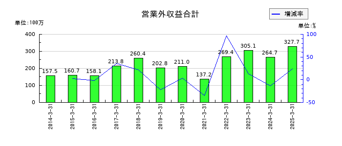 フォーバルの営業外収益合計の推移