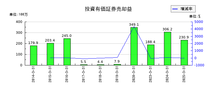 フォーバルの投資有価証券売却益の推移
