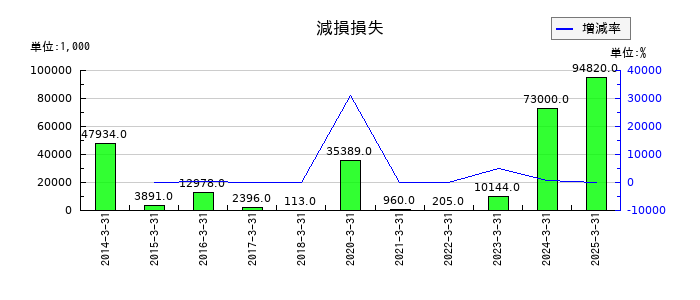 フォーバルの減損損失の推移