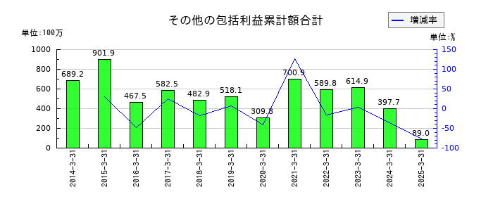 フォーバルのその他の包括利益累計額合計の推移