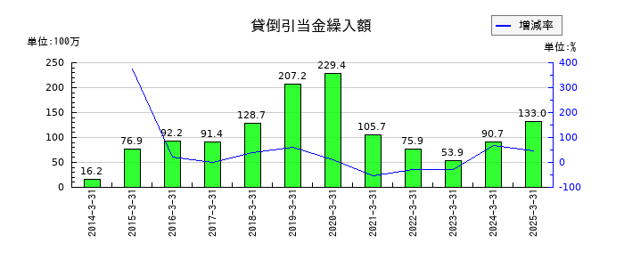 フォーバルの役員退職慰労引当金の推移