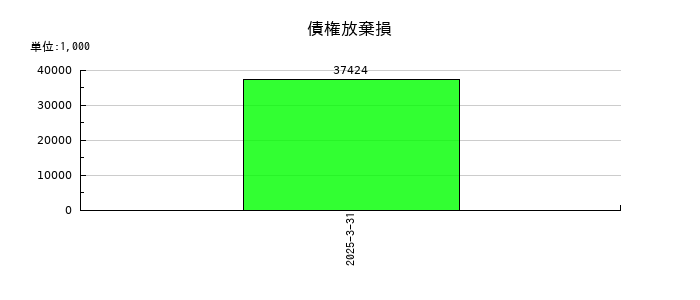 フォーバルの債権放棄損の推移