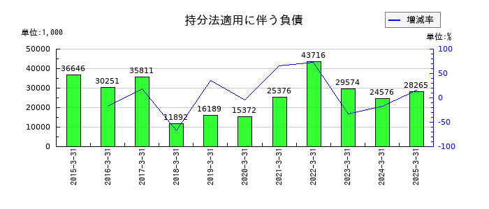 フォーバルの持分法適用に伴う負債の推移