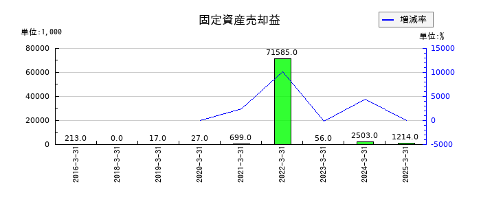 フォーバルの固定資産売却益の推移