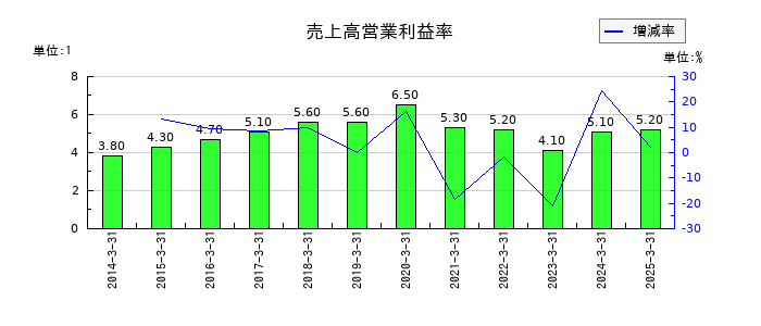 フォーバルの売上高営業利益率の推移