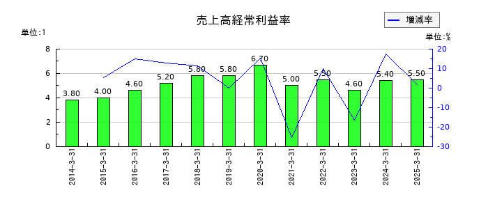 フォーバルの売上高経常利益率の推移